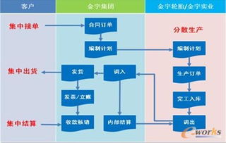 金宇輪胎集團ERP系統(tǒng)信息化應用與信息系統(tǒng)集成實踐