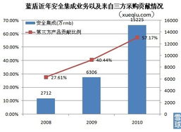 藍盾轉型陣痛 主營褪色，依賴第三方采購的安全集成業(yè)務能否撐起增長未來？