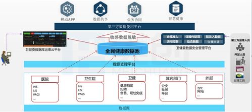 市衛健委搭起城市大腦系統，加速醫療大數據發展與信息系統集成